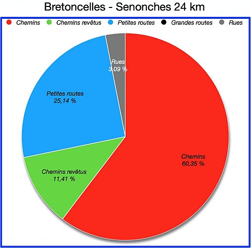 Pourcentages de revêtements