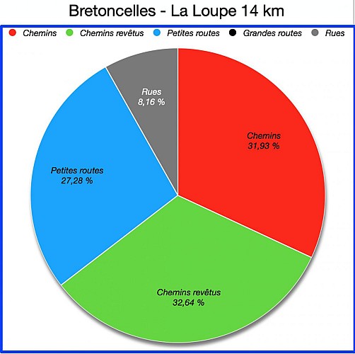 pourcentages de revêtements