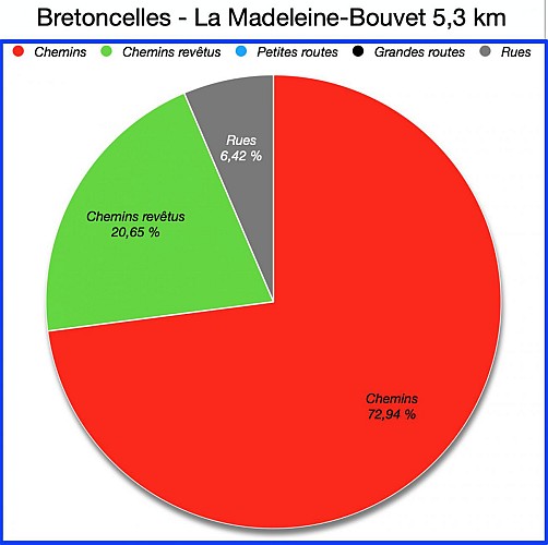 Pourcentages de revêtements