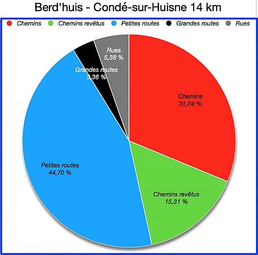 Pourcentages de Revêtements