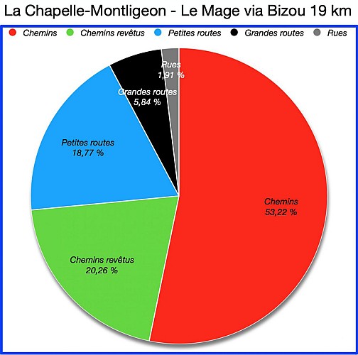 Pourcentages de revêtement