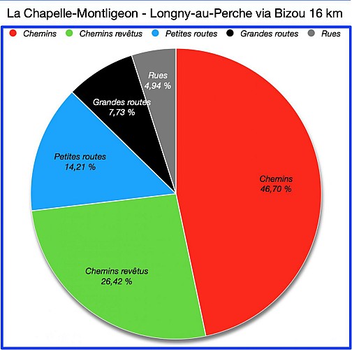 Pourcentages de Revêtements