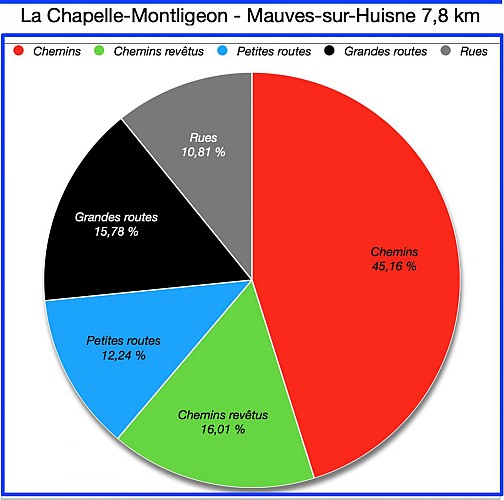 Pourcentages de Revêtements