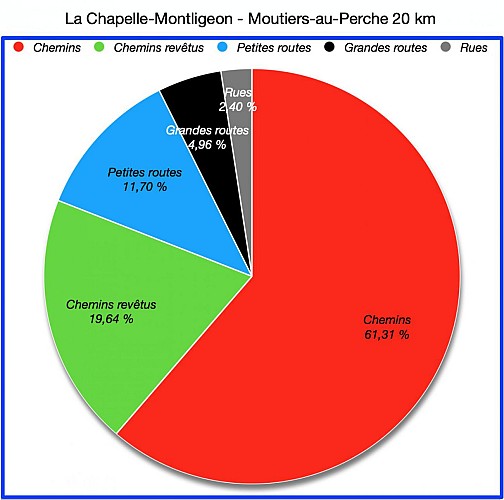 Pourcentages de Revêtements