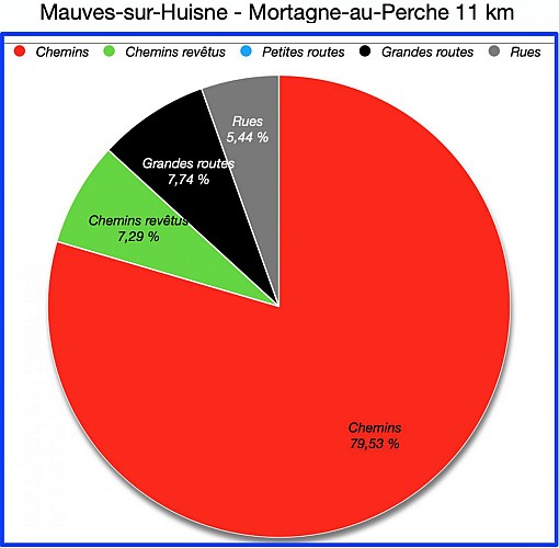 Pourcentages de revêtements