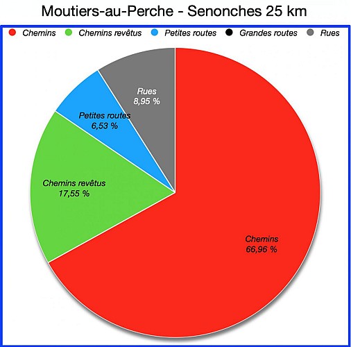 Pourcentages de Revêteents