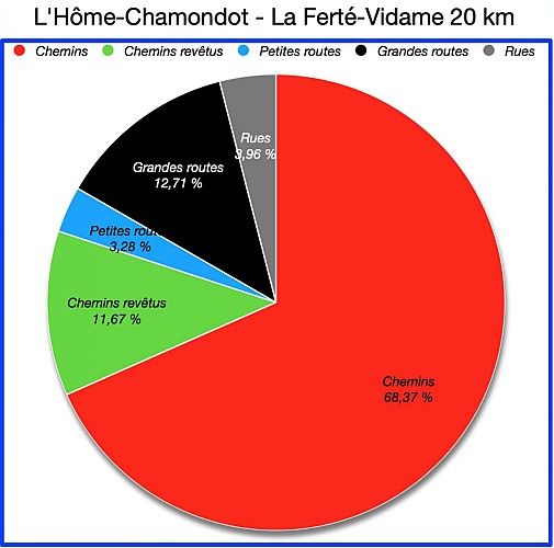 Pourcentages de revêtement