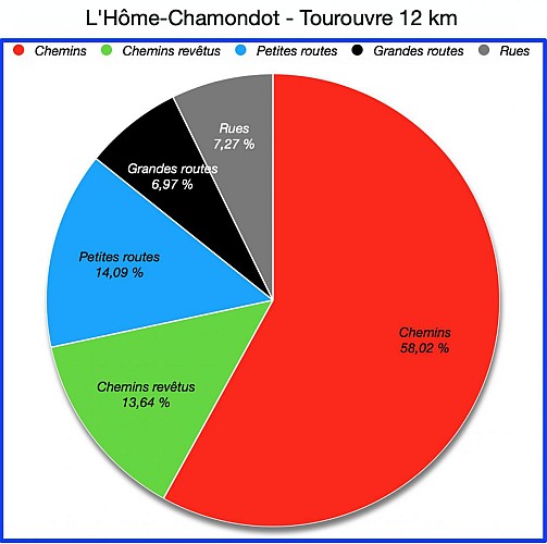 Pourcentages de revêtements