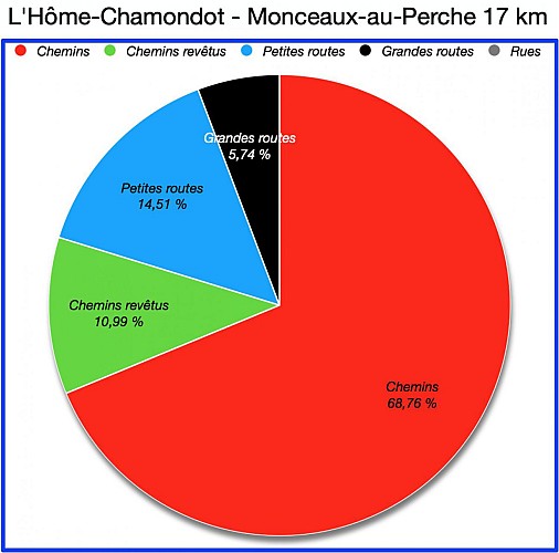 Pourcentages de revêtements