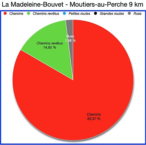 Pourcentages de Revêtements