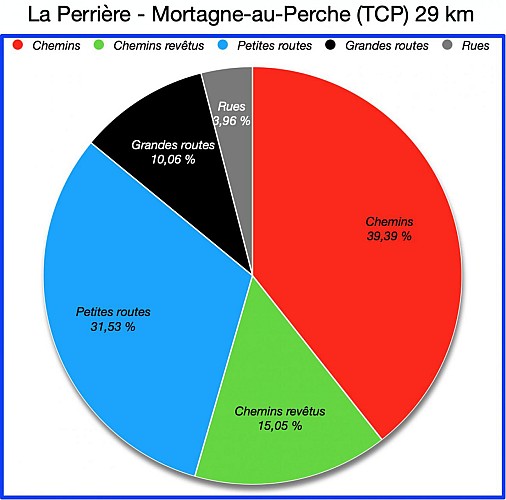 Pourcentages de Revêtements