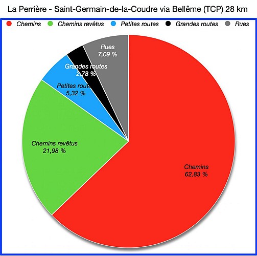 Pourcentages de revêtement