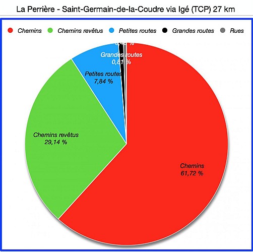 Pourcentages de Revêtements