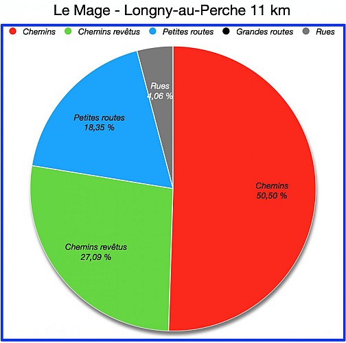 Pourcentages de revêtement