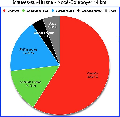 Pourcentages de revêtements