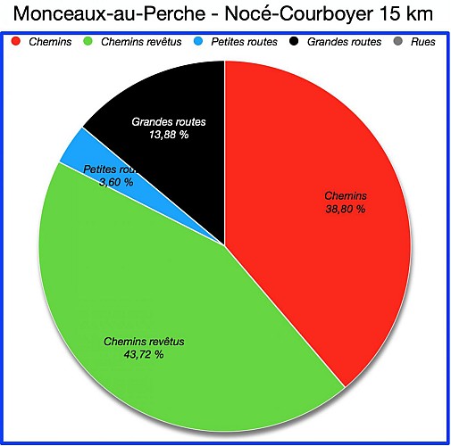 Pourcentages de Revêtements