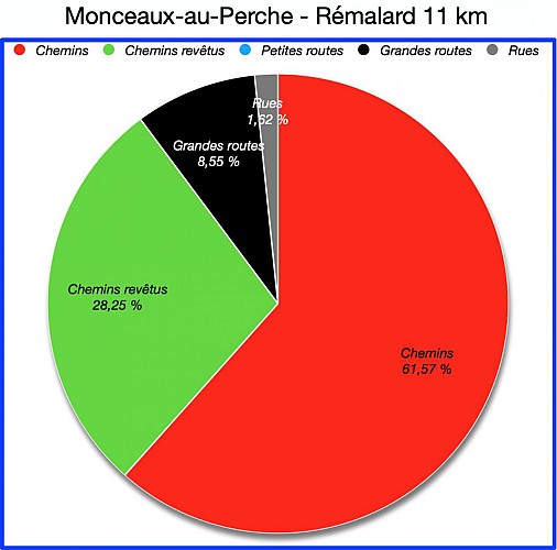 Pourcentages de Revêtements