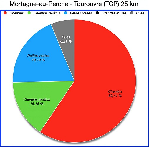 Pourcentages de Revêtements