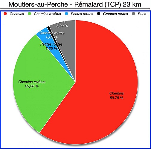 Pourcentages de Revêtements