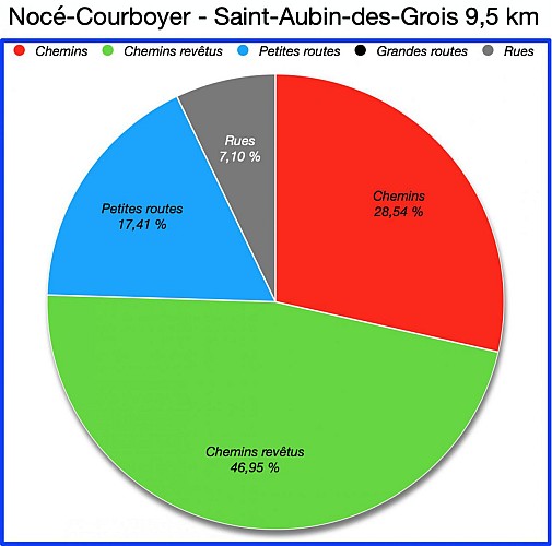 Pourcentages de Revêtements