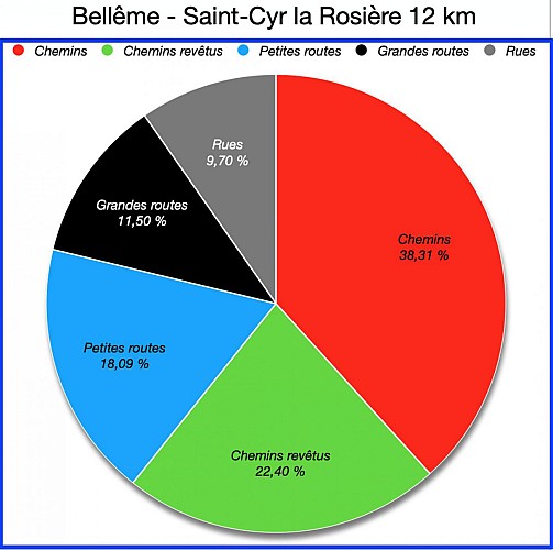 Pourcentages de revêtements