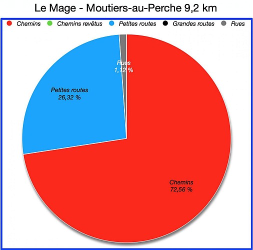 Pourcentages de revêtement