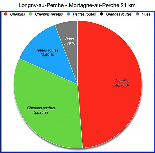 Pourcentages de Revêtements