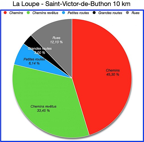 Pourcentages de Revêtement