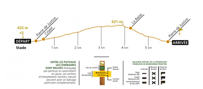 Profil Sentier botanique