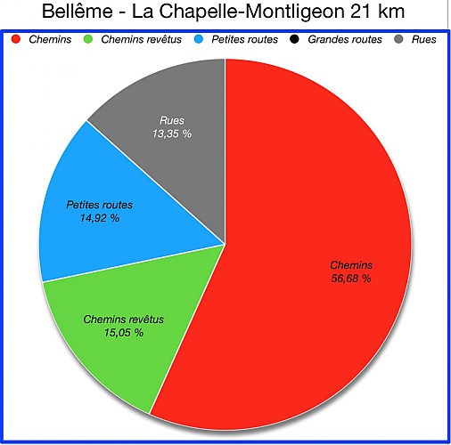 Pourcentages revêtements