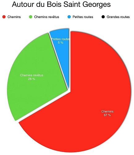 Autour du Bois St Georges 9.2 Km