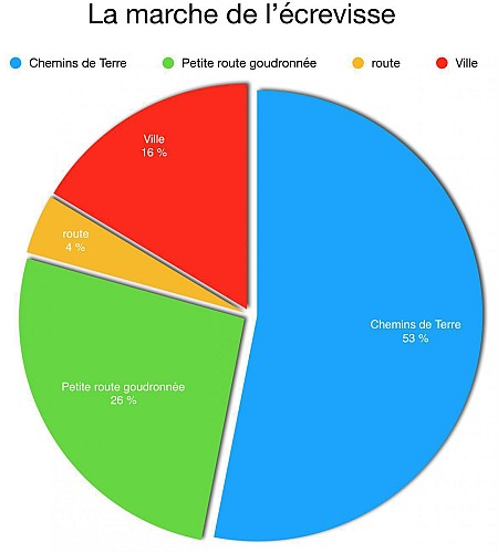 La marche de l'écrevisse 10 Km