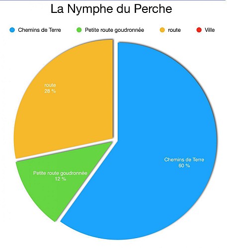 La Nymphe du Perche 5,0 Km