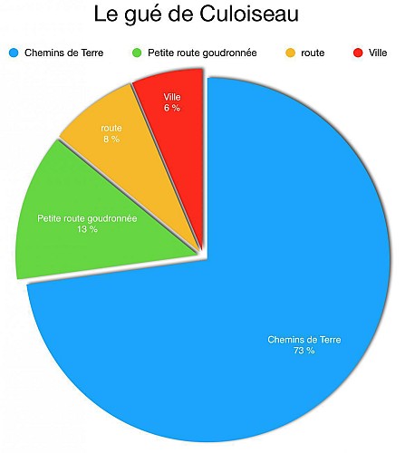 Le Gué de Culoiseau 6,6 Km