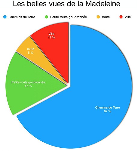 Les belles vues de Saint-Laumer et de la Madeleine Variante 10 Km