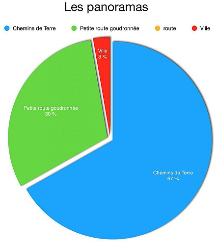 Les Panoramas 5,5 Km