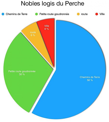 Nobles Logis du Perche (Rémalard) 24 Km