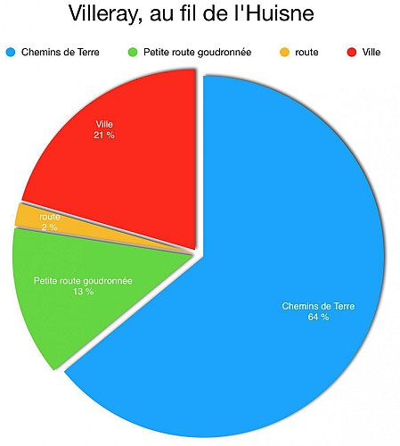 Villeray, au Fil de l'Huisne 11.8 Km