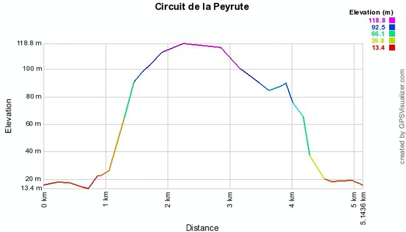 Circuit de La Peyrute de Port-Sainte-Foy-et-Ponchapt