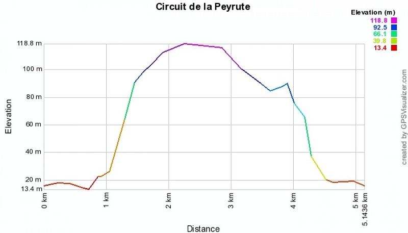 niveau d'élévation rando Port-Ste-Foy