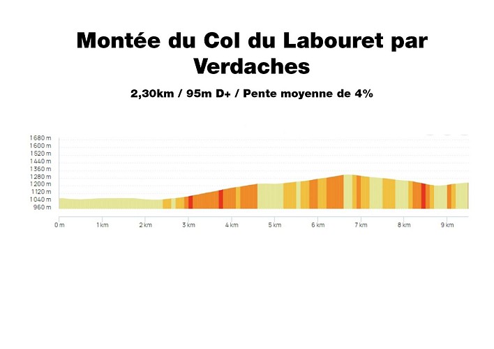 Profil Montée du Col du Labouret par Verdaches