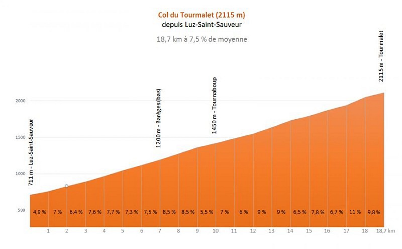 Profil du col du tourmalet (versant Luz-Saint-Sauveur)