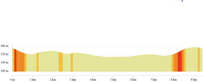 Profil dénivelé de la rando