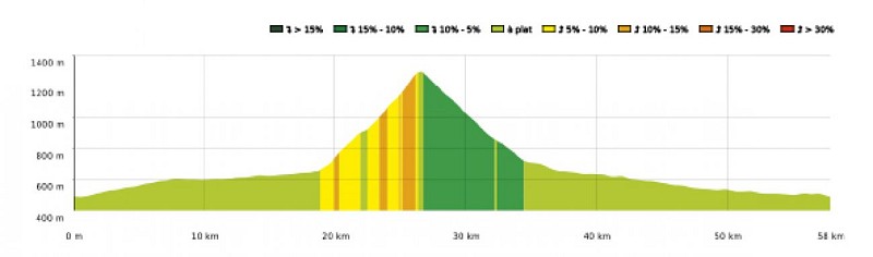 Cycl 7 - Col du Portillon