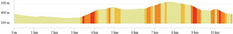 OpenRunner_14462150_vensat_de manoirs en chateaux_courte_10.9km_profil