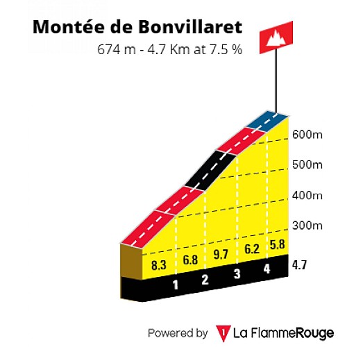 Montée de Bonvillaret