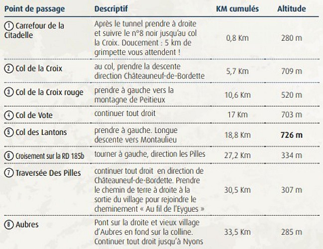 Circuit VTT XC Officiel n°8 " Découverte des Baronnies provençales"