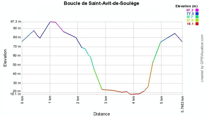 niveau élévation St-Avit-de-Soulège