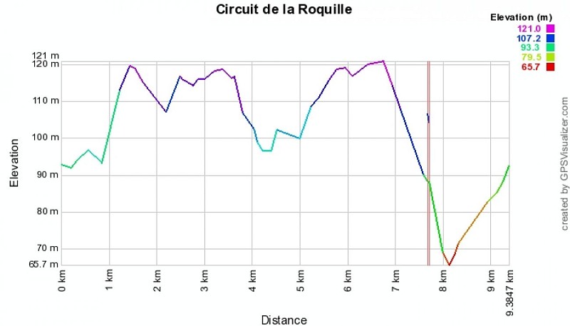 niveau d'élévation rando La Roquille