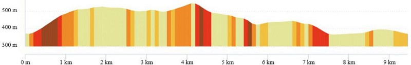 OpenRunner_18228558_Veyre-Monton_le chemin de gagne-vin_allonge_09.5km_profil.jpg